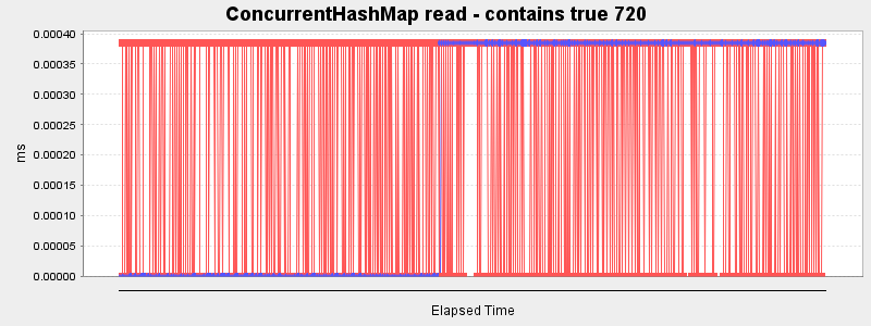 ConcurrentHashMap read - contains true 720